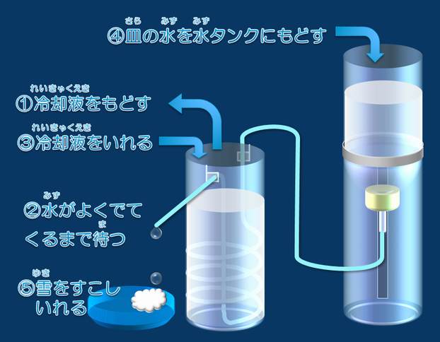 やり直し手順
